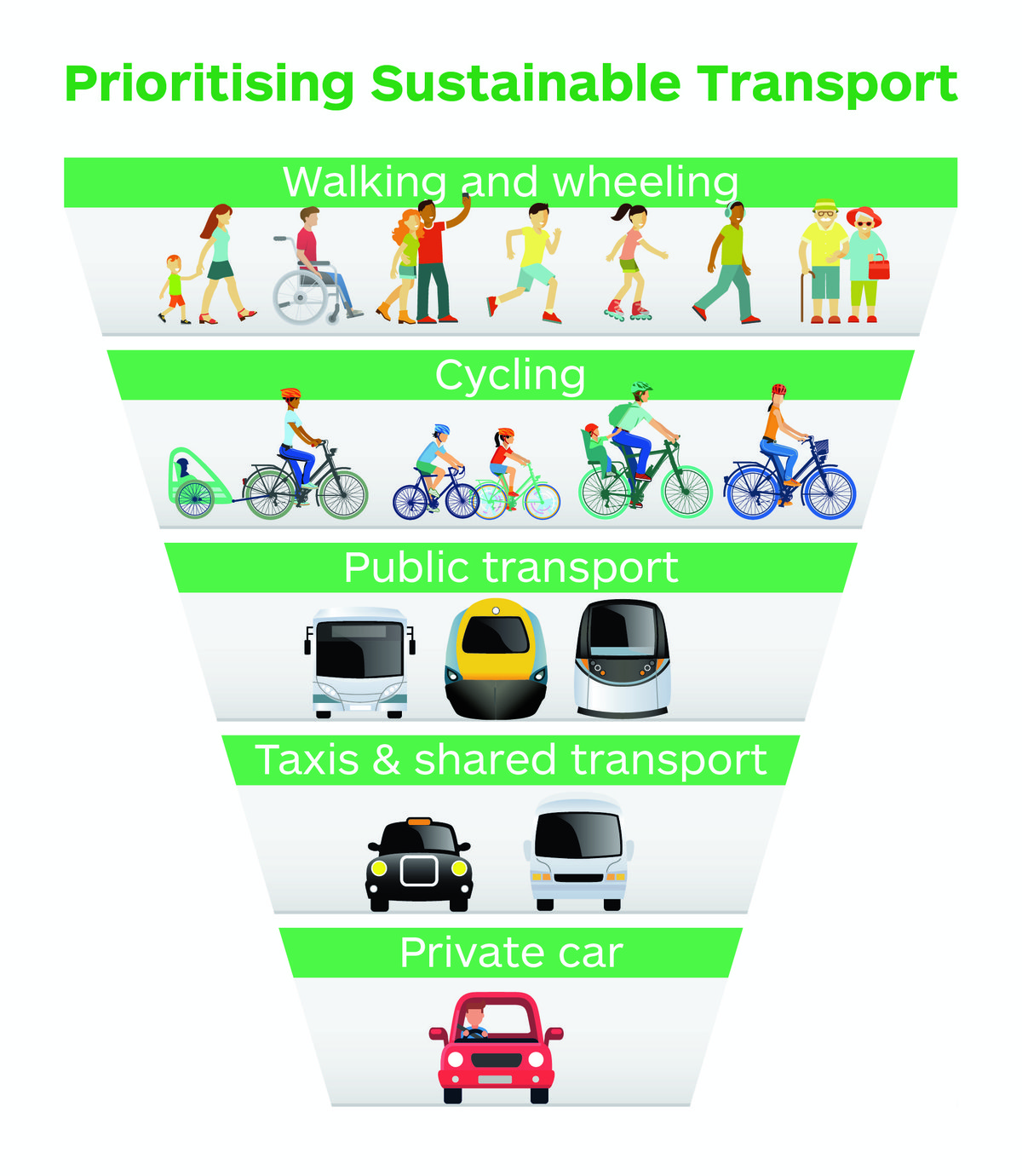 Sustainable Transportation Drives Environmental, Social, and Economic Progress